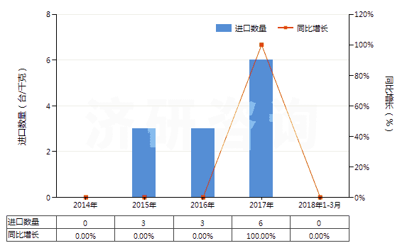 2014-2018年3月中國非自推進(jìn)鏟運(yùn)機(jī)(HS84306920)進(jìn)口量及增速統(tǒng)計(jì)